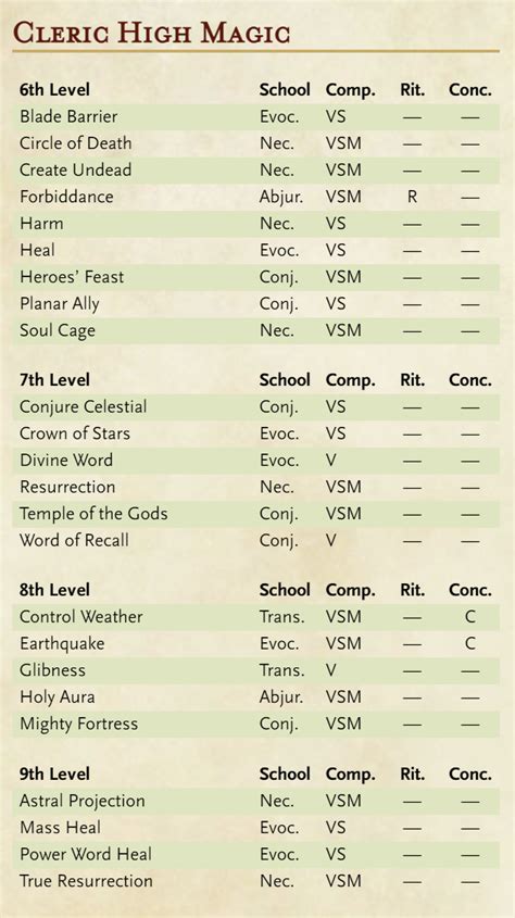 the cleric 5e spell list.